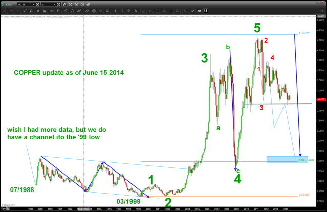 Copper Continuous Monthly