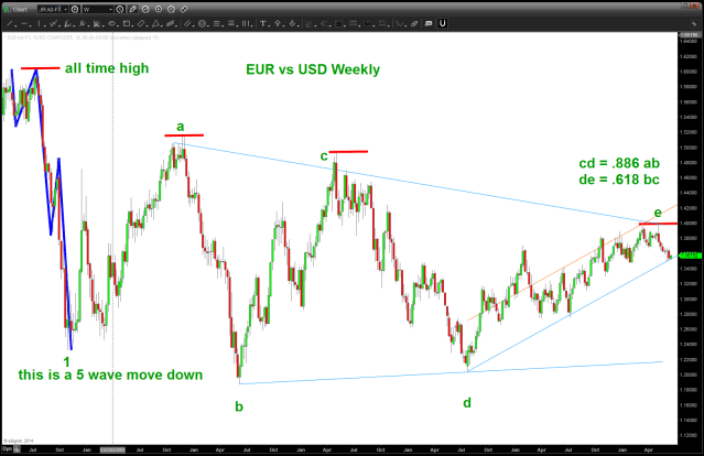 EURO bearish triangle