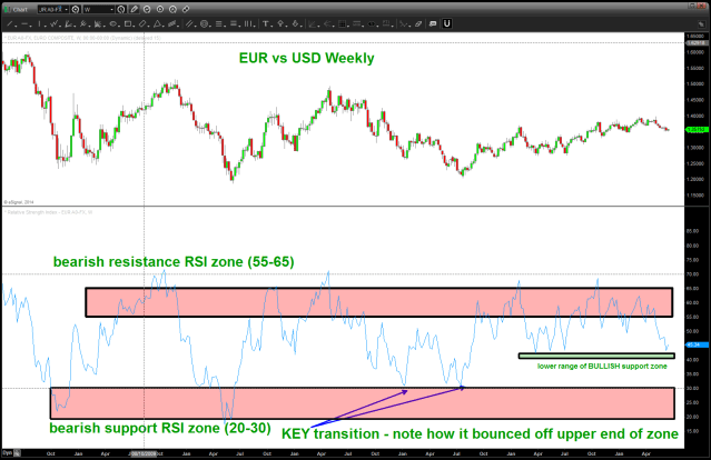 WEEKLY RSI Study EUR vs USD
