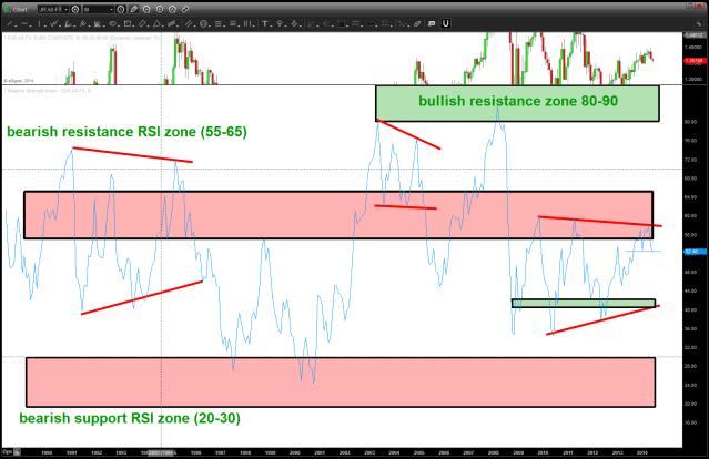 EUR vs USD Monthly RSI study