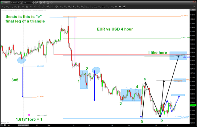 EURO 4 hour intraday