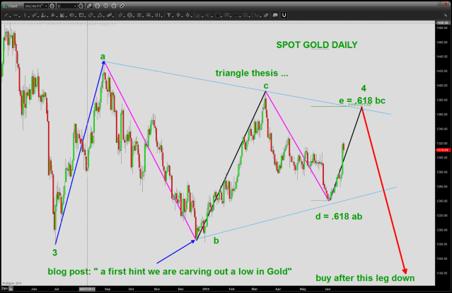 gold gameplan