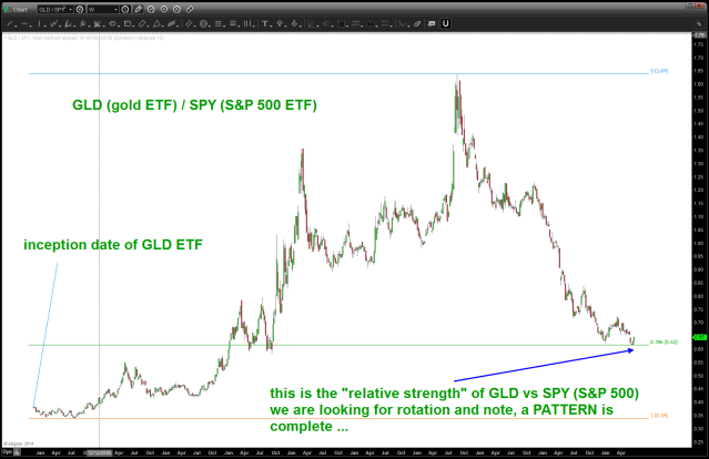ratio analysis of GLD to SPY