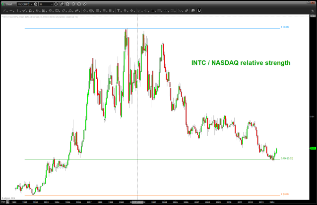 ratio analysis of INTC / NASDAQ
