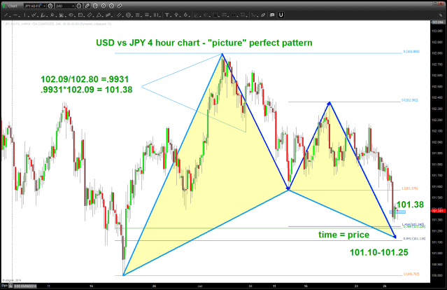 USD vs JPY 4 hour BUY pattern