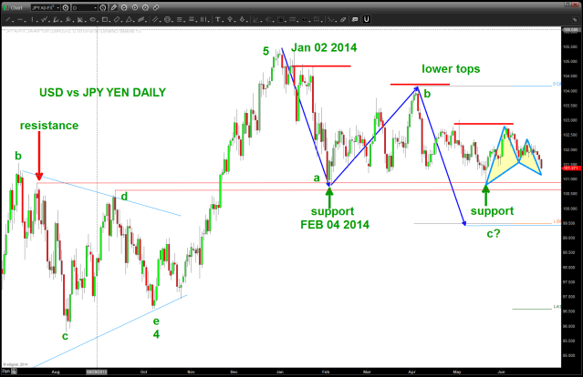 USD vs JPY YEN Daily