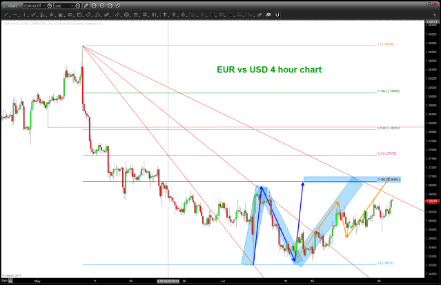 EURO vs USD