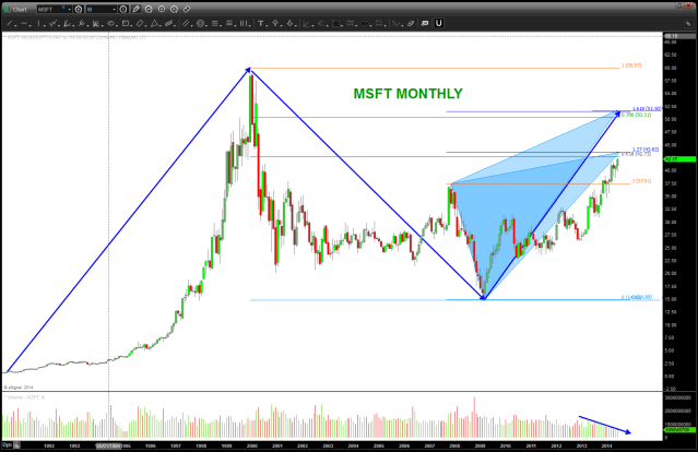 MSFT approaching resistance zones - watch closely or take some off the table