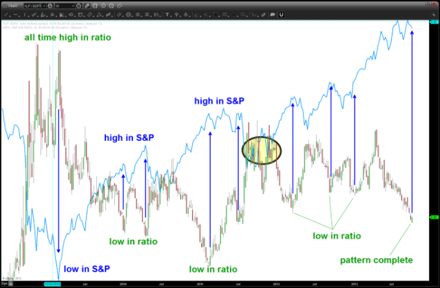long term chart showing tops and bottoms since 2000 have corresponded in the XLP/SPX ratio inflectin