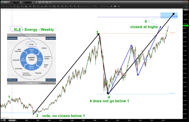 XLE and the SECTORS