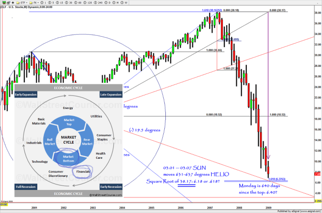 XLF and the importance of sector rotation.