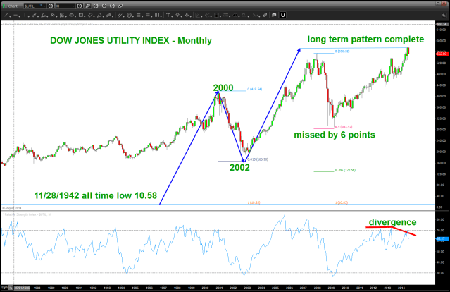 DOW JONES UTILITY MONTHLY PATTERN COMPLETE