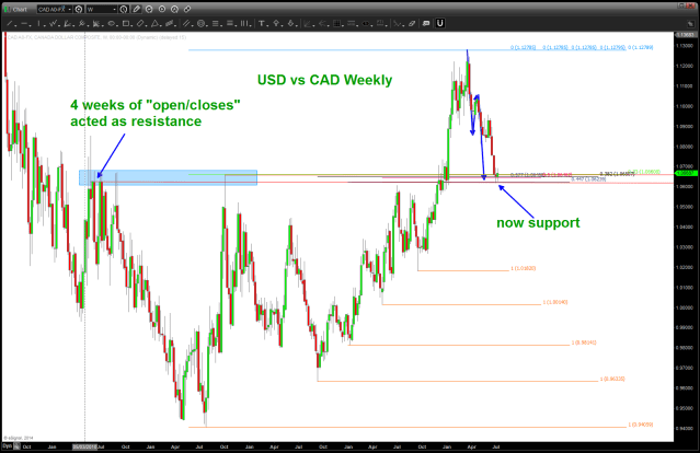 USD vs CAD (Loonie) Weekly