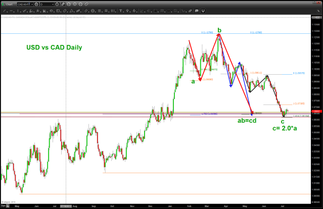 USD vs CAD (Loonie) Daily