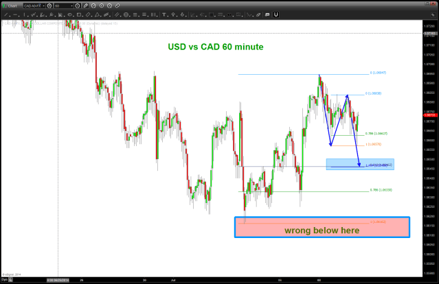 USD vs CAD (Loonie) 60 minute