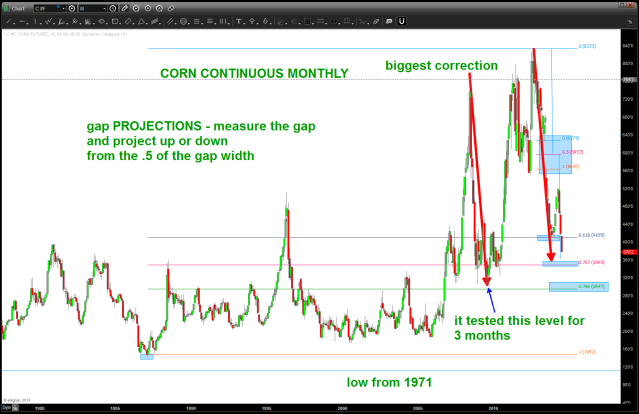 CORN continuous contract MONTHLY