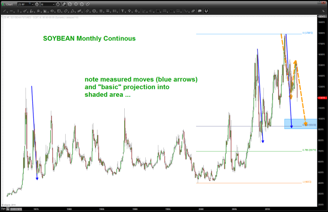 SOYBEAN continuous contract MONTHLY