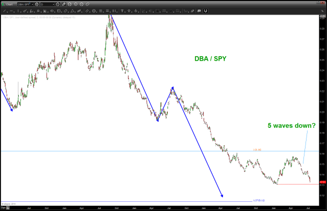 DBA/ SPY relative strength ratio