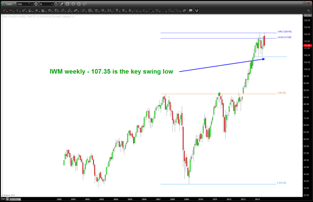 IWM key swing low