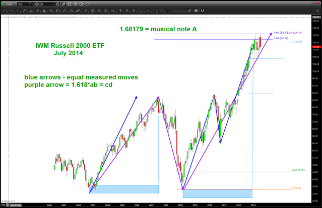 IWM showing "PATTERNS" forming zone of 113-120 target zone