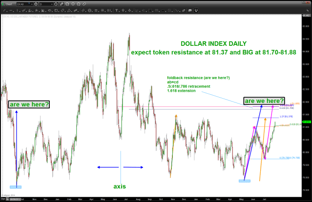 Dollar Index Daily