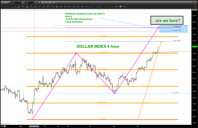 DOLLAR INDEX 4 hour