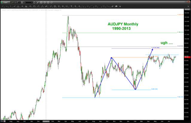 AUDJPY Monthly .. UGH
