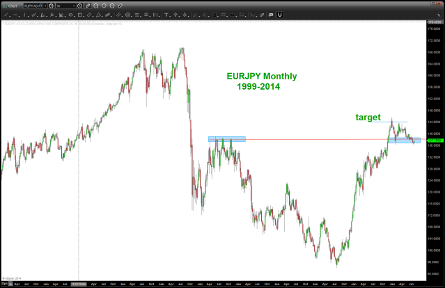EURJPY Monthly
