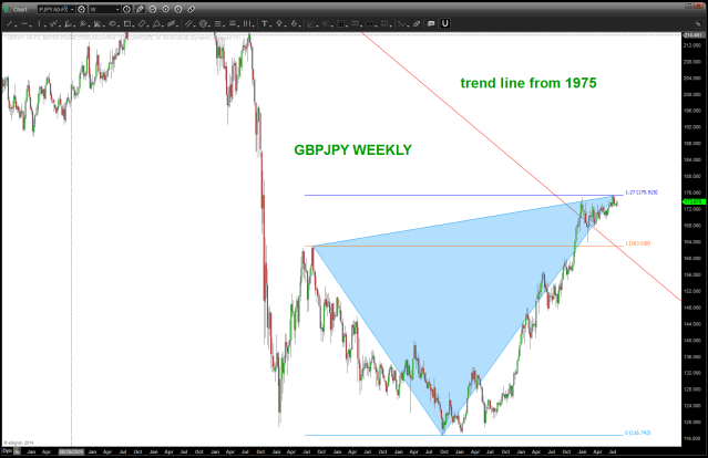 GBPJPY weekly
