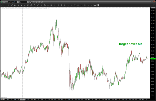 CADJPY Weekly