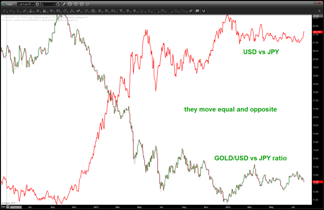 GOLD/USD vs JPY with USD vs JPY overlaid (red line) NOTE HOW THEY ARE EQUAL AND OPPOSITE!