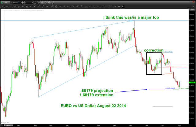 EUR vs USD Daily