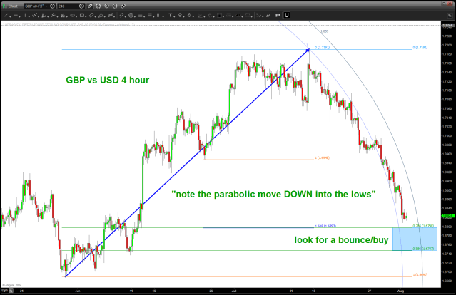 POUND acceleration down has hit the "terminal" point so expect a bounce