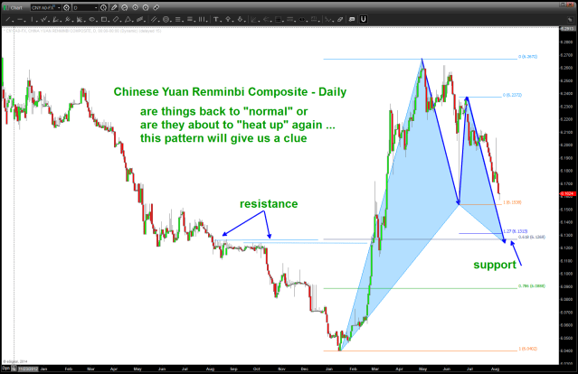 BUY pattern appearing on the Chinese Yuan vs USD (if holds = YUAN weak)