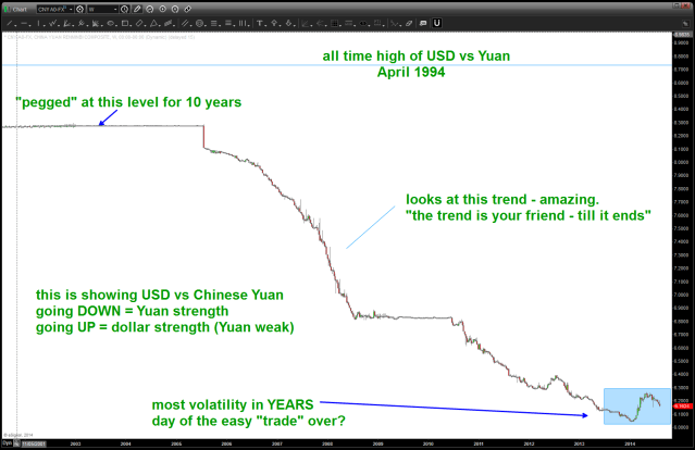 on pressure from the US (and others) the YUAN has steadily strengthened for years ... is that over?