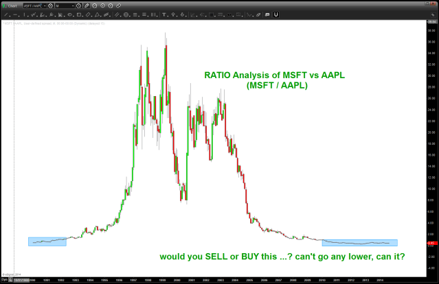 RATIO analysis of MSFT vs AAPL