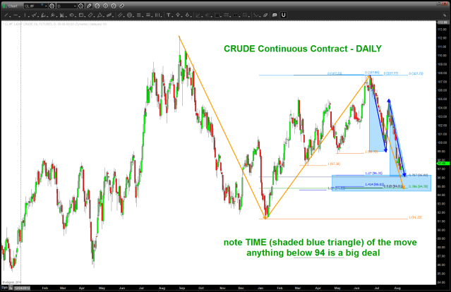 BUY area for Crude Oil