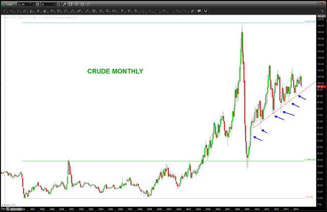 Crude Oil Monthly