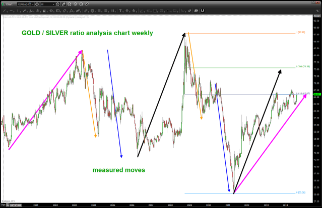 note the measured moves - that's all we are using