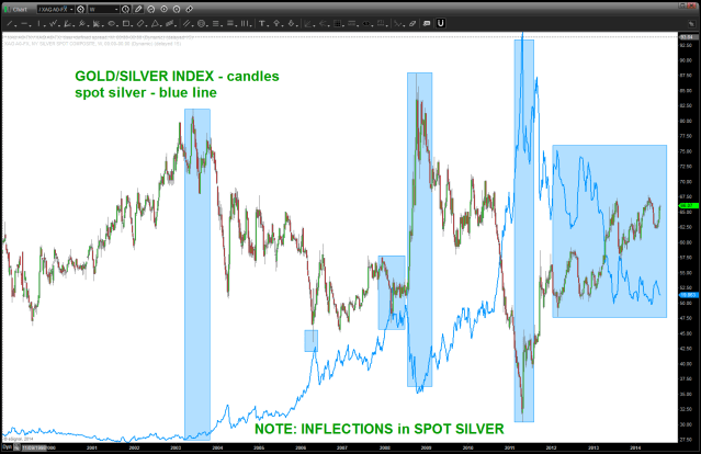 spot sliver - blue line - overlaid on ratio of gold/silver