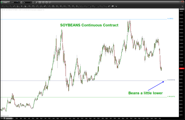 Soybeans Continuous
