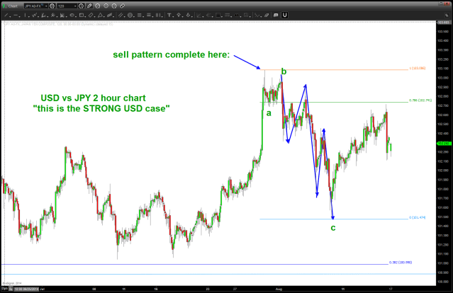 this is the STRONG dollar case and we completed an a-b-c correction and it's going to take off 