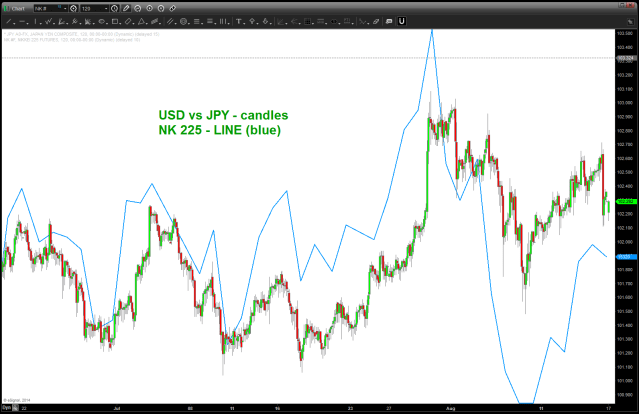 NK 225 overlaid on USD vs JPY (notice how synchronized they are) 