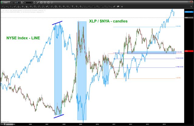 Ratio Analysis w/ $NYA overlaid on top of the ratio