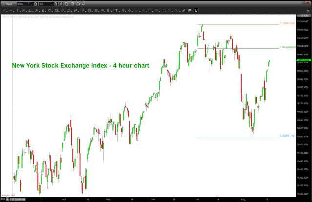 NYSE Index 4 hour chart