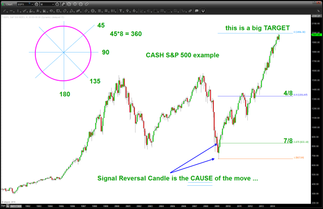 1/8 th intervals of the Signal Reversal Candle