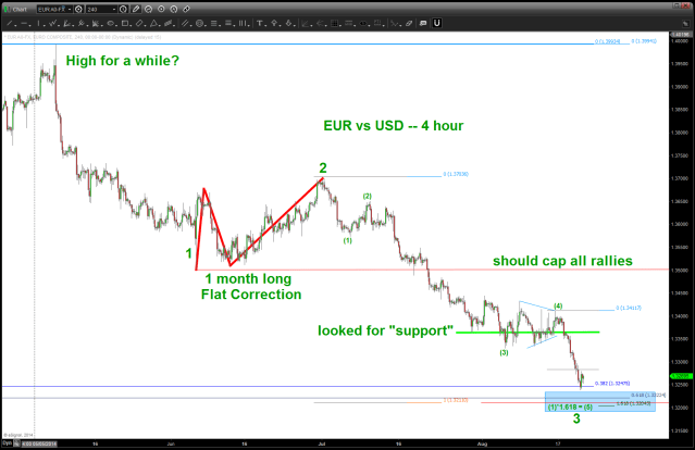 EURO vs USD - finishing a 3rd for a bounce ... ?