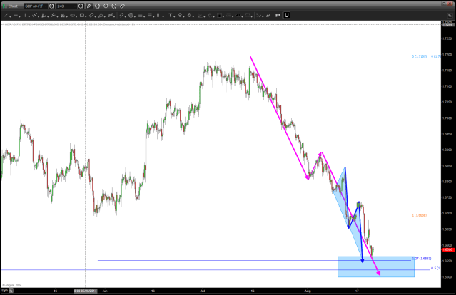 GBP showing some signs of a little lower ... bounce