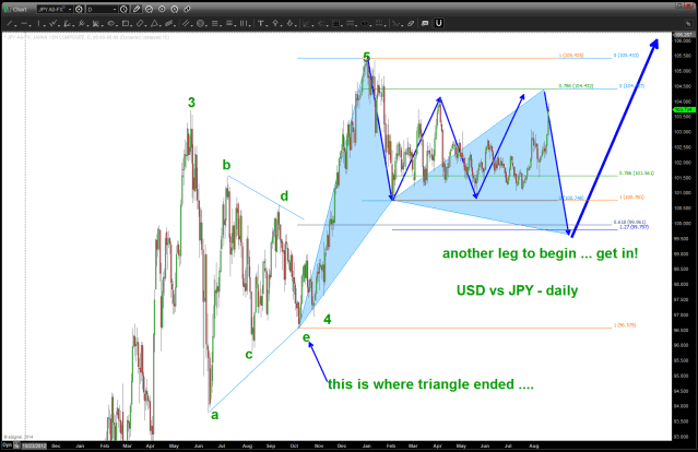 if we lose 104.43 to the upside then big potential the next move has occurred, looking for gameplan above to unfold