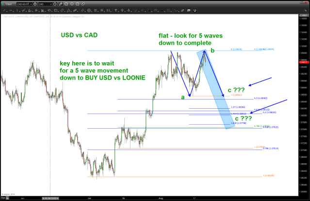 USD vs CAD